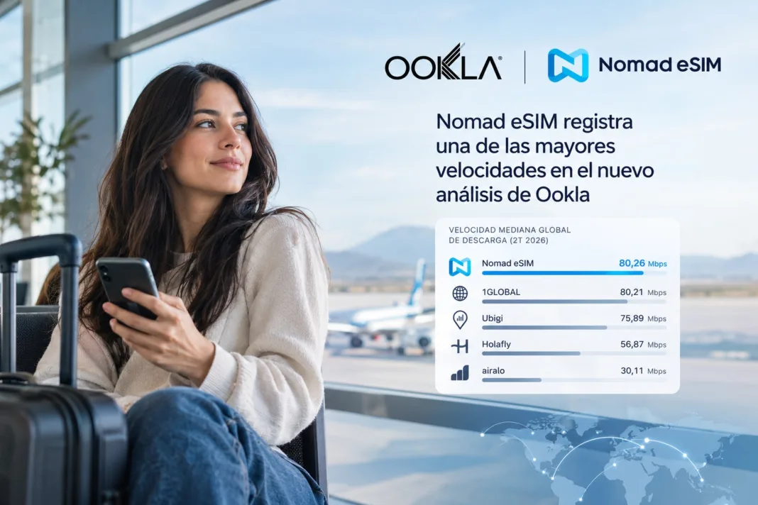 Nomad eSIM registró la mayor velocidad de descarga entre las eSIM de viaje